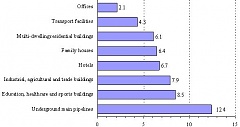 Construction costs in Latvia rose by 6.5% in April y-o-y