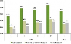 In Q1 the average monthly gross wages comprised LVL 467, growth 3.7%