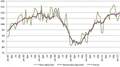 Industrial production output in Latvia decreased by 1.2% in April; annual growth – 3.8%