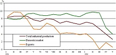 Producer price in Latvian industry decreased by 0.4% in May