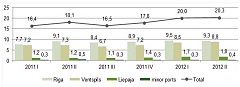 Cargo turnover at Latvian ports grew by 12.2% in Q2, number of passengers at Riga Airport decreased by 10.6%