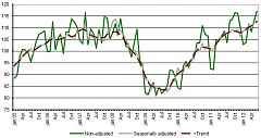 Industrial production output in Latvia increased by 1% in June