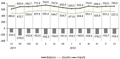 Export value in June decreased by 2.5%, while import value grew by 0.7% in Latvia