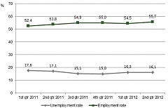 Number of active population in Latvia increased by 1% to 877.4 thousand in Q2