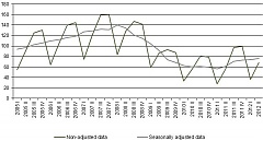 Construction volume in Latvia grew by 3.9% in Q1