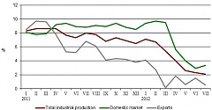Producer prices in the Latvian industry in July increased by 2.1% y-o-y