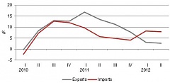 Foreign trade unit value in Latvia increased by 2.7 % for export and by 7.9 % for import in Q2