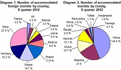 In Q2, the number of tourists accommodated in Lithuania grew by 10.9%