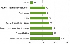 Construction costs in Latvia rose by 8.3% in July y-o-y