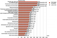 In Q1, the average monthly gross wages and salaries in Estonia were 900 euros