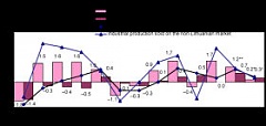 The total industrial production sold in Lithuania increased by 0.2% The total industrial production sold in Lithuania increased by 0.2%