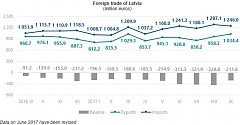 In September, foreign trade turnover in Latvia gone up by 13.3% In September, foreign trade turnover in Latvia gone up by 13.3%