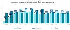 In November, annual inflation in Latvia constituted 2.7% In November, annual inflation in Latvia constituted 2.7%