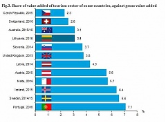 In 2016, value added generated in the tourism sector stood at 3% in Lithuania In 2016, value added generated in the tourism sector stood at 3% in Lithuania