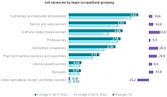 In 2017, number of job vacancies rose by 2.6 thousand in Latvia In 2017, number of job vacancies rose by 2.6 thousand in Latvia