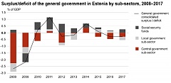 General government continued in small deficit in Estonia in 2017 General government continued in small deficit in Estonia in 2017
