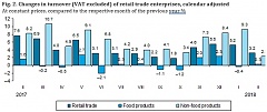 The turnover of retail trade in Lithuania decreased by 1.1% in February The turnover of retail trade in Lithuania decreased by 1.1% in February