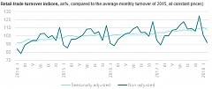 In February, retail trade turnover in Latvia grew by 3.7% In February, retail trade turnover in Latvia grew by 3.7%