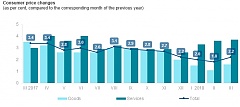 Annual inflation in Latvia made 2.2% in March Annual inflation in Latvia made 2.2% in March