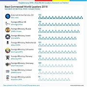Lithuanian and Latvian foreign ministers in the 10 Best Connected World Leaders 2018 Lithuanian and Latvian foreign ministers in the 10 Best Connected World Leaders 2018