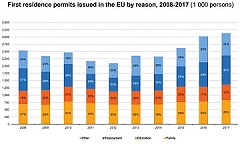 First residence permits issued in the EU Member States remain above 3 mln in 2017; main beneficiaries from Ukraine and Syria First residence permits issued in the EU Member States remain above 3 mln in 2017; main beneficiaries from Ukraine and Syria