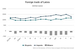 In November foreign trade turnover in goods in Latvia was 7% larger than year before In November foreign trade turnover in goods in Latvia was 7% larger than year before