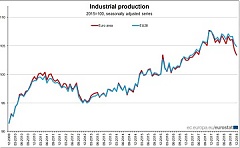 Industrial production down by 0.9% in euro area Industrial production down by 0.9% in euro area