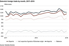 In January, exports growth continued in Estonia In January, exports growth continued in Estonia