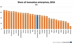 Eurostat: Lithuania - the leader in innovative enterprises in the Baltic Eurostat: Lithuania - the leader in innovative enterprises in the Baltic