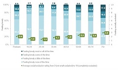 Share of population of Latvia feeling lonely and socially excluded increases with age Share of population of Latvia feeling lonely and socially excluded increases with age
