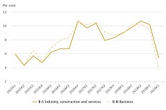 Lithuania: Over a year, labour costs per hour worked increased by 5.4% Lithuania: Over a year, labour costs per hour worked increased by 5.4%