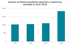 Amendments to the law On State Pensions have affected marriage statistics Amendments to the law On State Pensions have affected marriage statistics