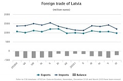 In June, Latvian foreign trade turnover was 10.3% lower than year before In June, Latvian foreign trade turnover was 10.3% lower than year before