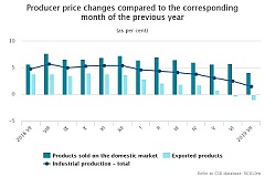 Latvia: In July, level of producer prices in industry dropped by 0.2% Latvia: In July, level of producer prices in industry dropped by 0.2%