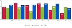 GDP has grown by 2.0% in Q2 in Latvia GDP has grown by 2.0% in Q2 in Latvia