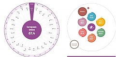 Estonia ranks 17th in EU for gender equality Estonia ranks 17th in EU for gender equality