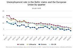 Latvian unemployment rate fell by 6.0% in Q3 2019 Latvian unemployment rate fell by 6.0% in Q3 2019
