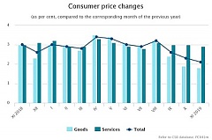 Latvia records 2.1% annual inflation in November Latvia records 2.1% annual inflation in November