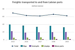 Compared to 2018, in 2019 decrease recorded in freight transport