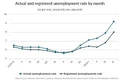 Latvia's real unemployment rate hit 9.2% in April Latvia's real unemployment rate hit 9.2% in April