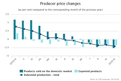 In April, the level of producer prices in Latvian industry remained the same In April, the level of producer prices in Latvian industry remained the same