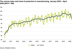 Industry in April 2020 in Estonia fell to the level of a decade ago Industry in April 2020 in Estonia fell to the level of a decade ago