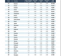 Lithuania and Estonia climbing up the global entrepreneurship ladder Lithuania and Estonia climbing up the global entrepreneurship ladder