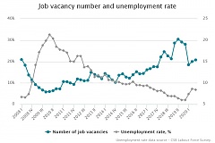 In Q3, the number of job vacancies in Latvia fell by 28.7%