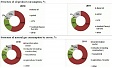 Consumption of energy in Latvia decreased by 2% in 2011