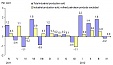 In April prices for industrial production sold in Lithuania dropped by 0.2%