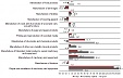 Manufacturing turnover in Latvia decreased by 1.3% in May