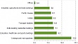 In June construction costs in Latvia grew by 7.3% y-o-y