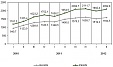 Foreign trade of Latvia in January-June increased by 13.5%