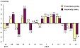 Prices of exported, imported goods decreased in Lithuania in June Prices of exported, imported goods decreased in Lithuania in June